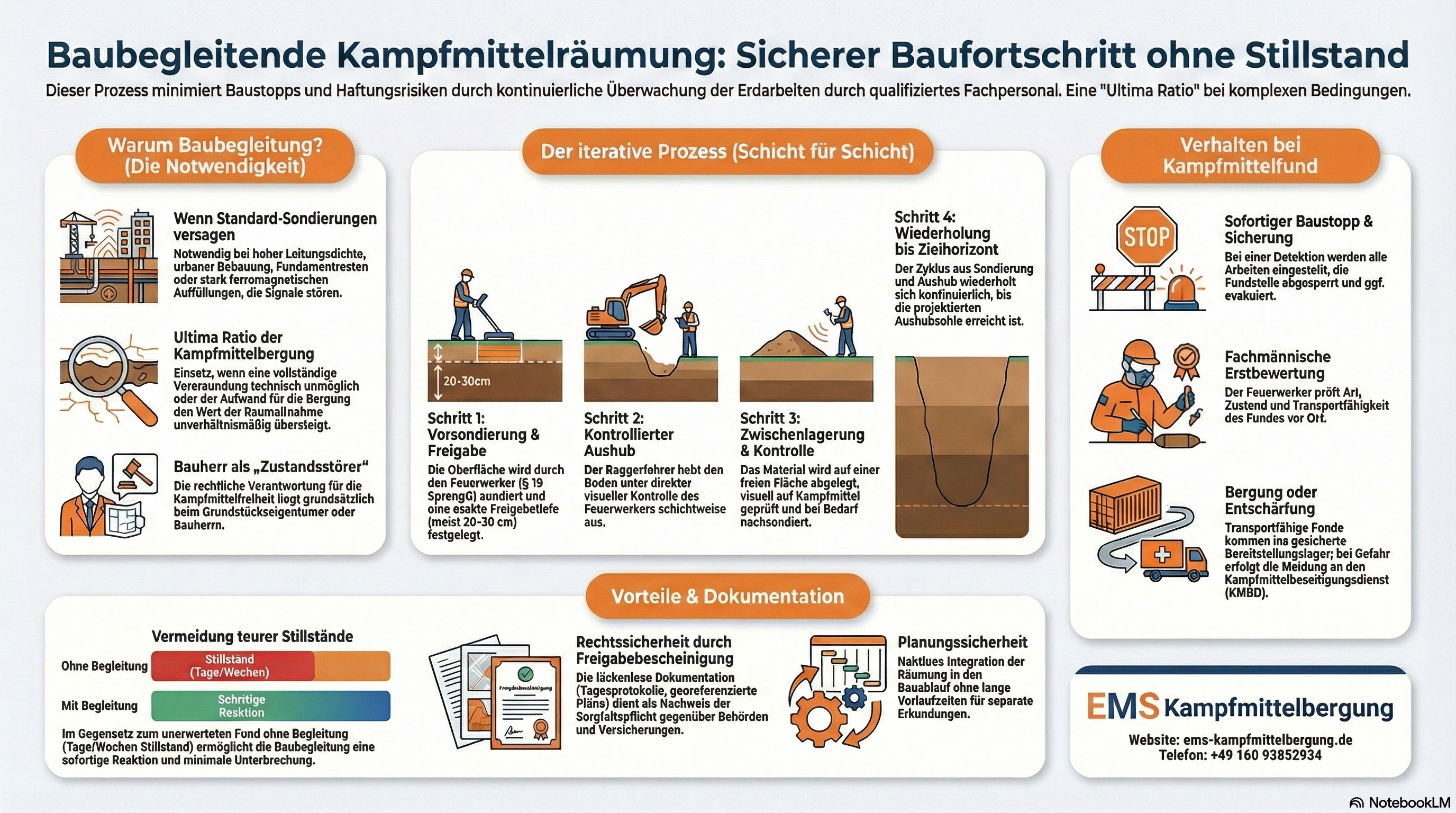 Infografik Baubegleitung - Erdaushubüberwachung